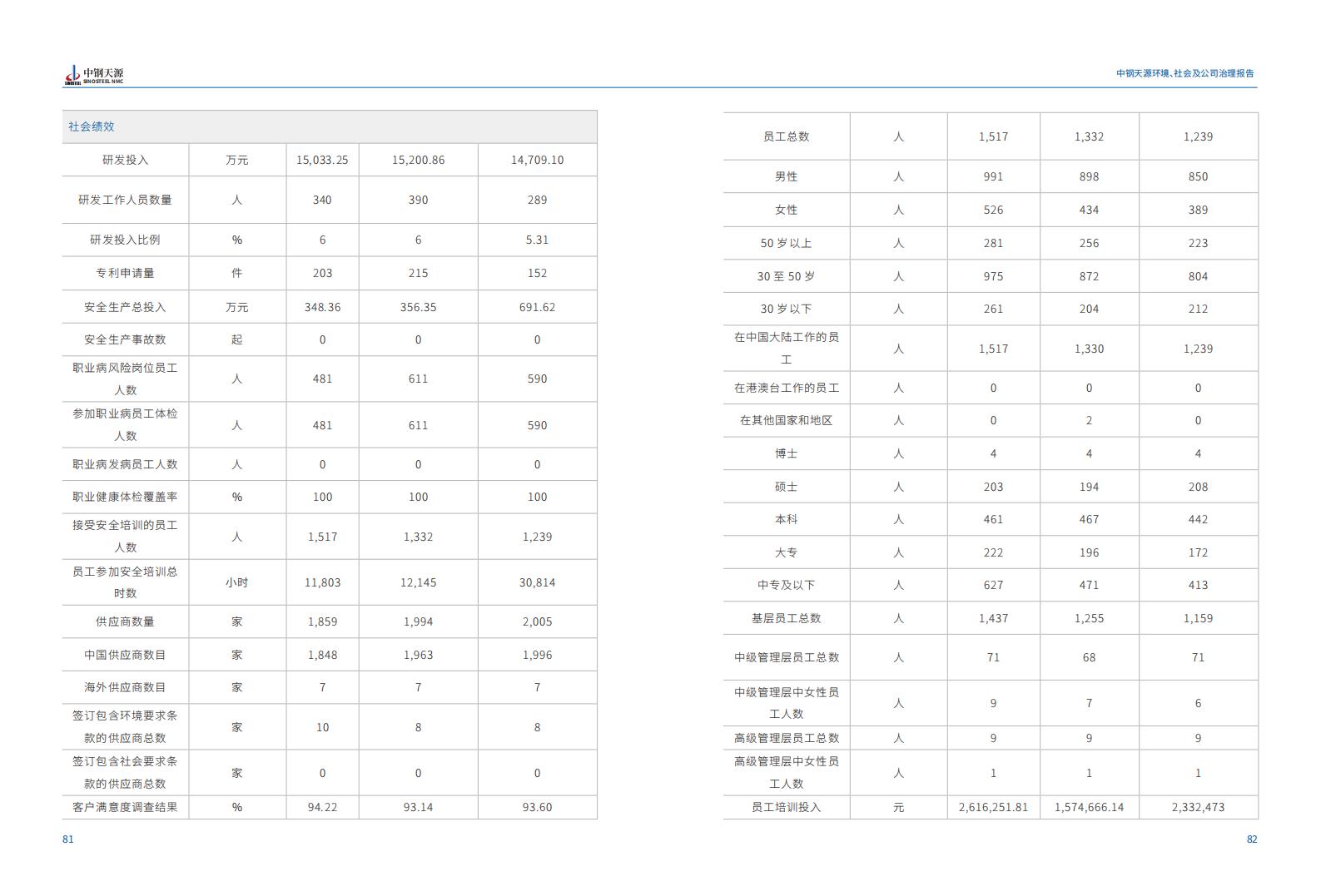 中鋼天源：2023年度環(huán)境、社會(huì)與公司治理（ESG）報(bào)告(1)_44.jpg